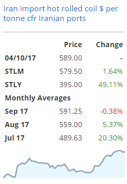 Flat Steel Import Prices Rise, But Demand Stays Low