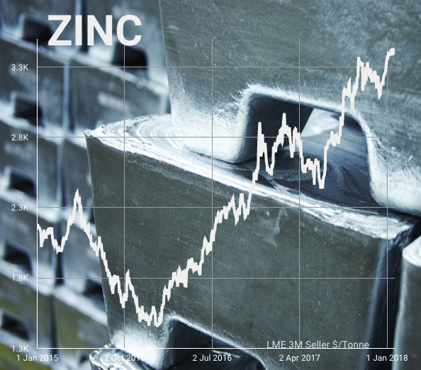 Zinc price will vault $4,000 within months – report