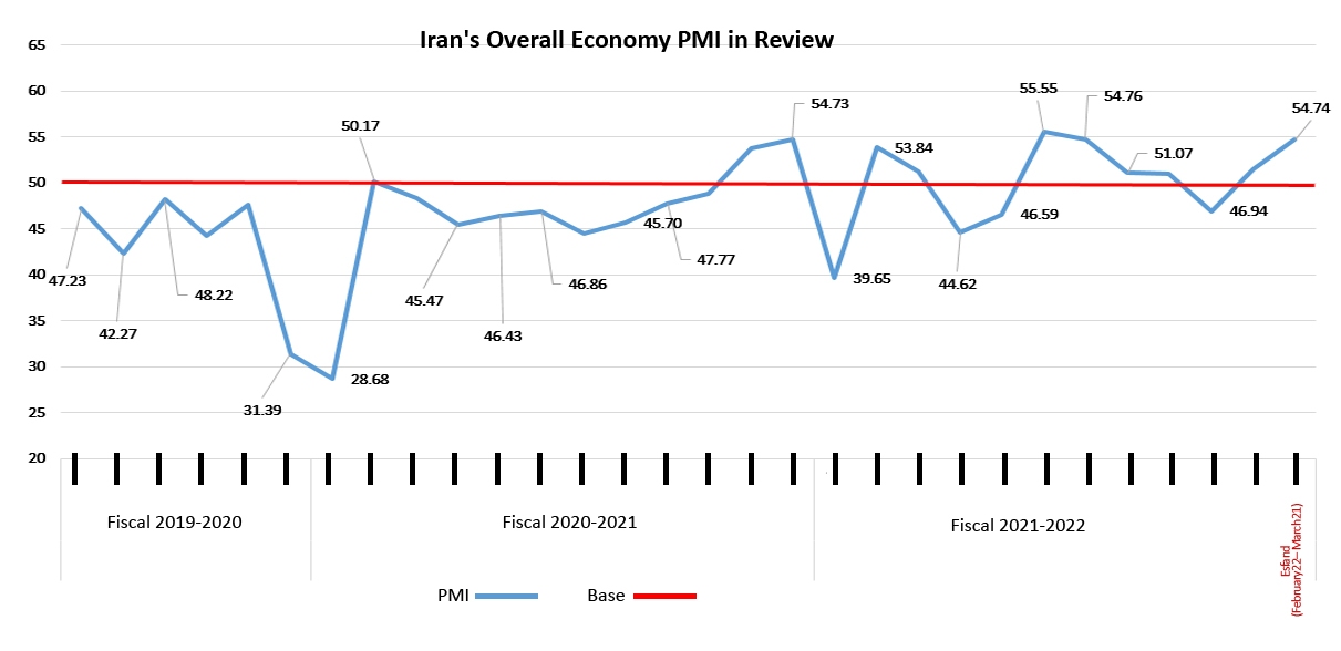 Iran PMI grows to five-month high