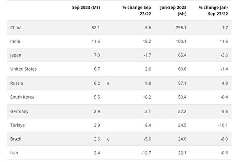 Global Crude Steel Output Stood at 1.4 BT in 9 Months On Year/Iran Produced 22.1MT