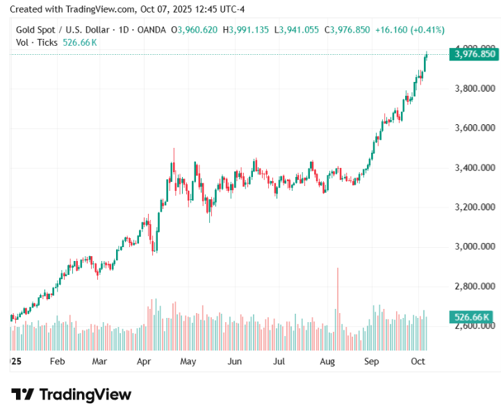 Gold price surpasses $4,000 for first time