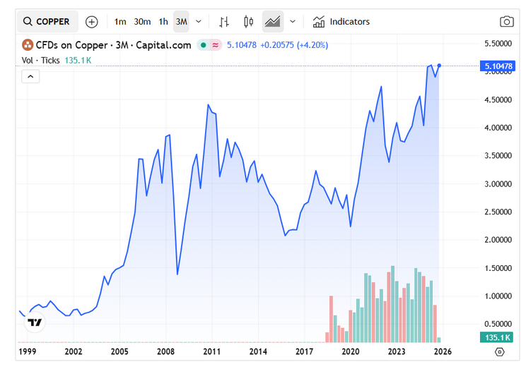 Copper price hits new high as Teck cuts production forecast Copper price hits new high as Teck cuts production forecast