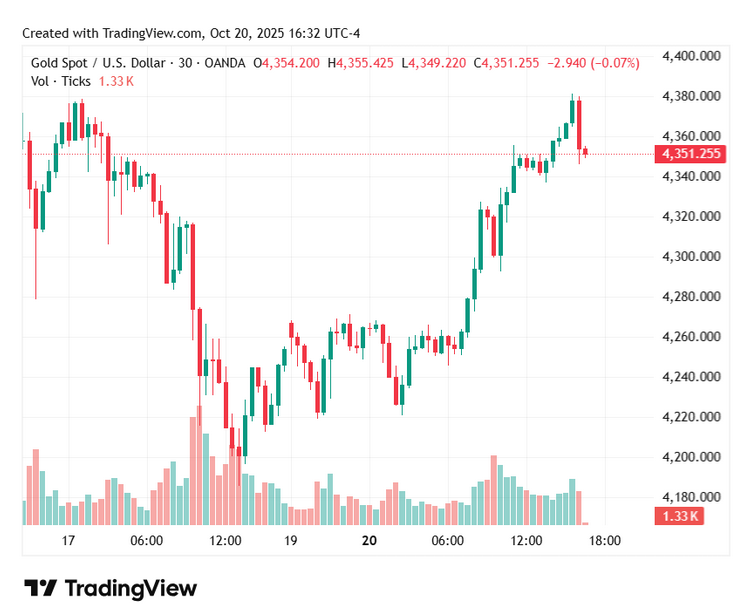 Gold price soars to record ahead of US-China talks, rate cut decision