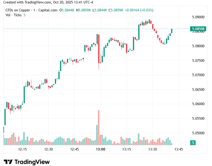 Copper price approaches record on US-China trade uncertainty Copper price approaches record on US-China trade uncertainty