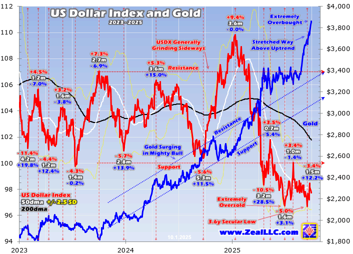 Gold’s dollar risk Gold’s dollar risk