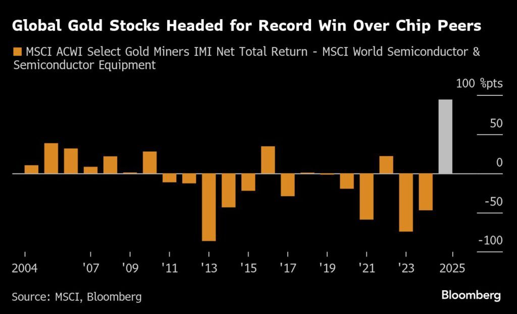 Gold stocks trounce AI-led chip rally with 135% gain in 2025