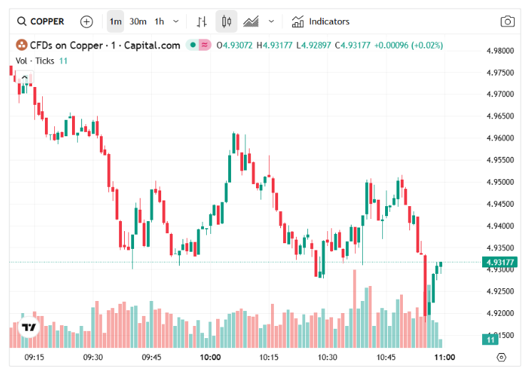 Copper price highest in over a year on Grasberg disruption, Fed outlook Copper price highest in over a year on Grasberg disruption, Fed outlook