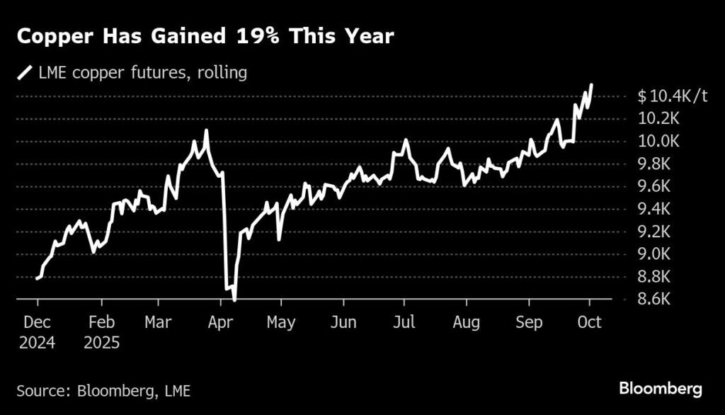 Copper price highest in over a year on Grasberg disruption, Fed outlook Copper price highest in over a year on Grasberg disruption, Fed outlook