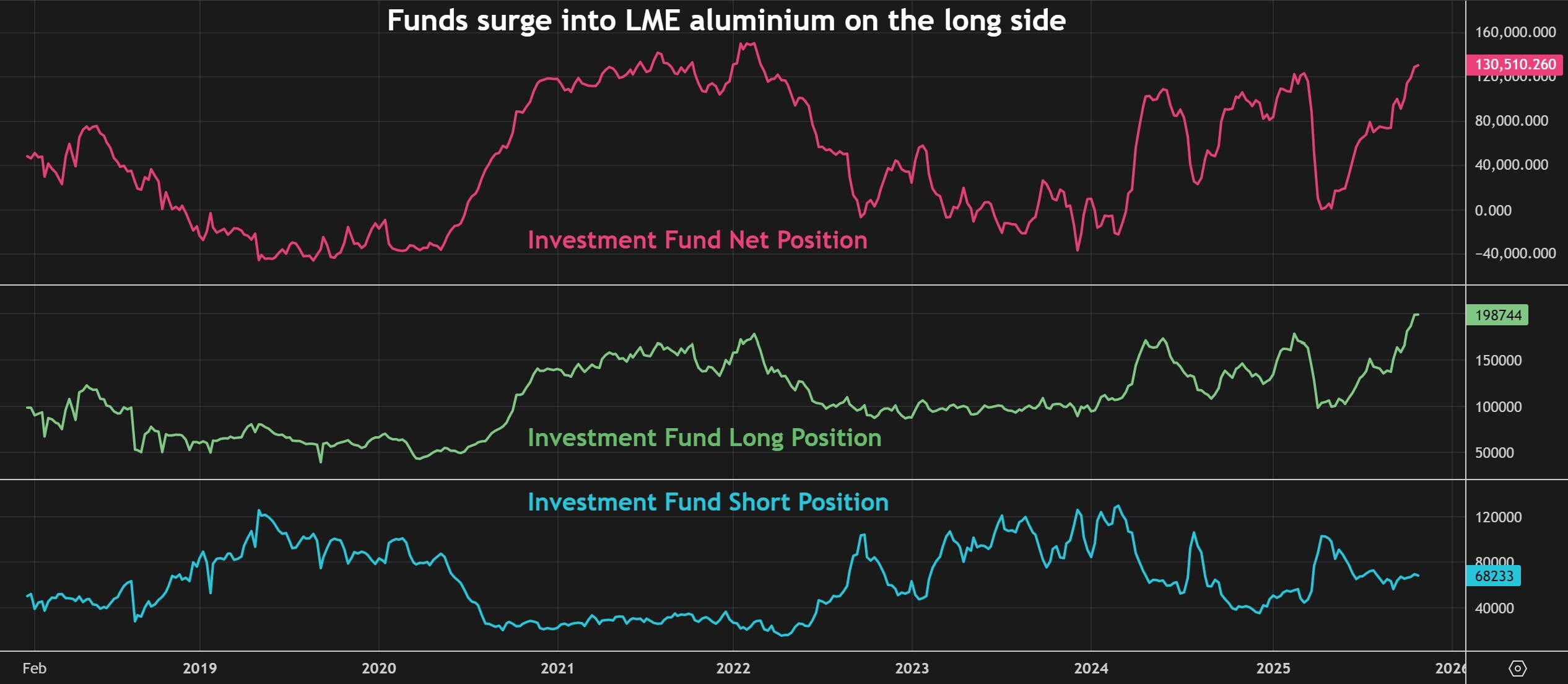 Column: Funds amass record bull bets on aluminum as market narrative turns