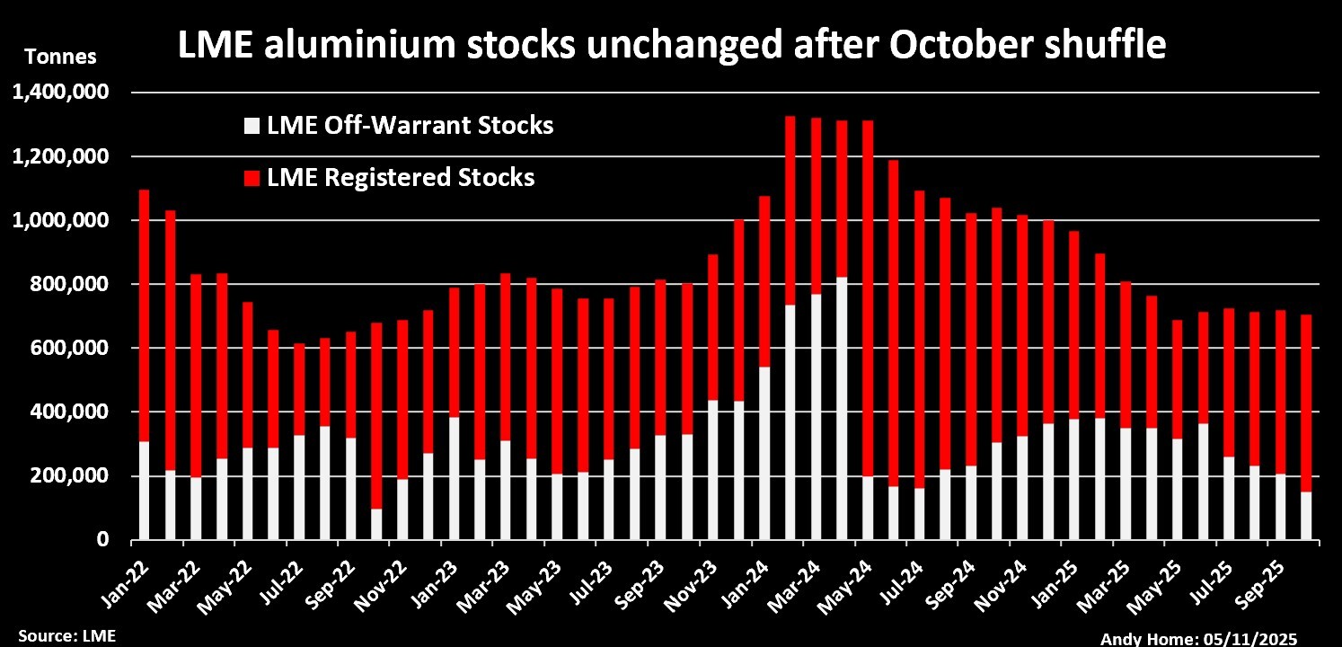 Column: Funds amass record bull bets on aluminum as market narrative turns