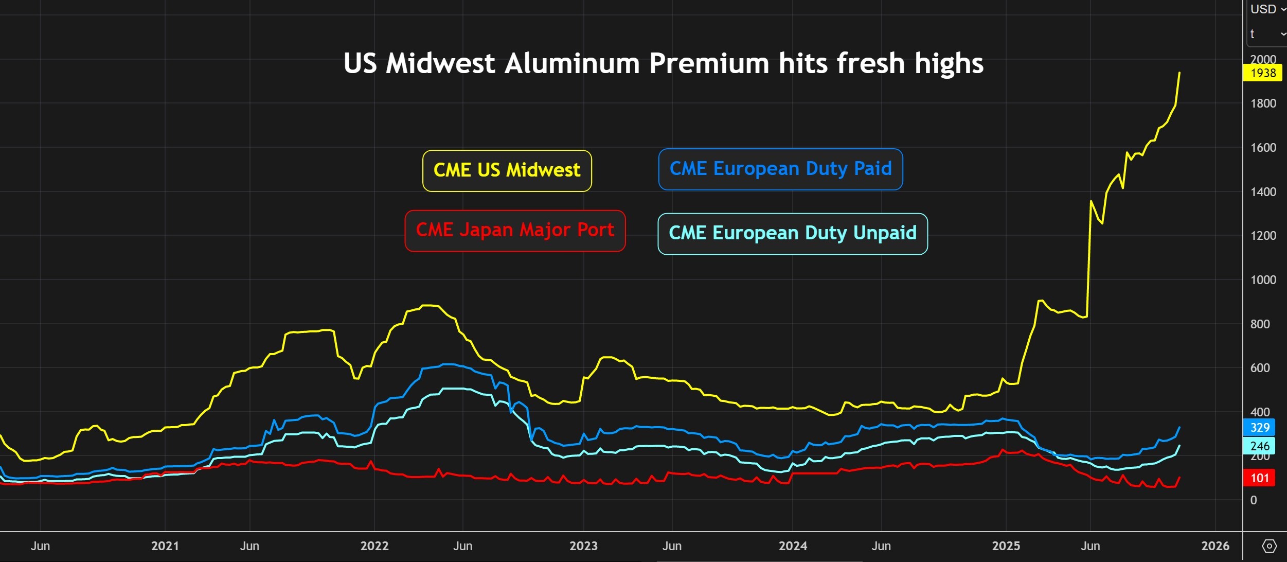 Column: Funds amass record bull bets on aluminum as market narrative turns