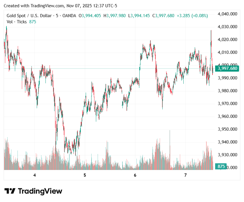 Gold price erases weekly loss as US rate cut chances grow Gold price erases weekly loss as US rate cut chances grow