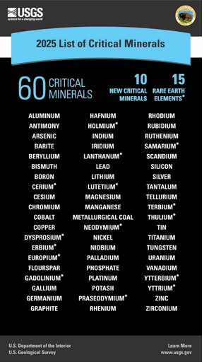 USGS officially adds copper, silver to critical minerals list USGS officially adds copper, silver to critical minerals list