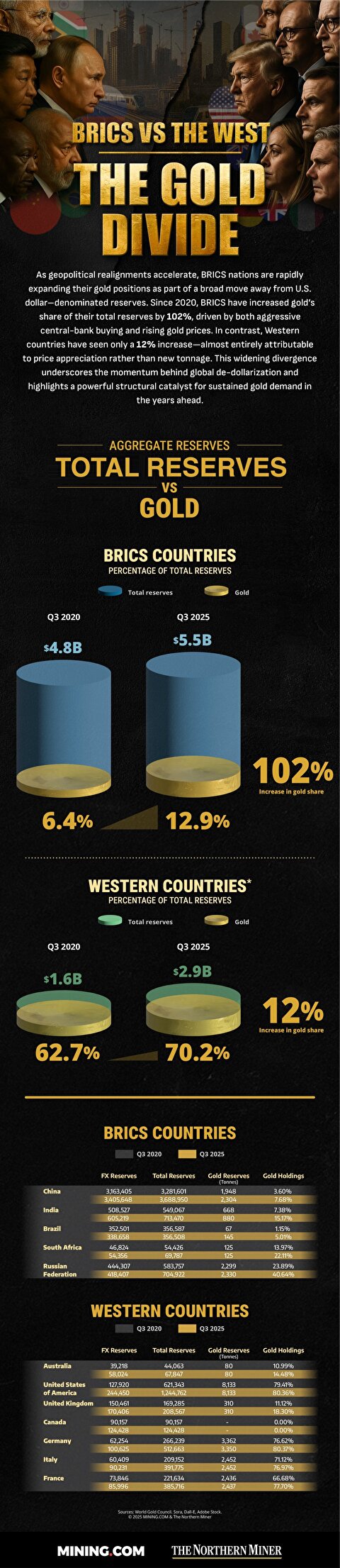 Infographic: BRICs vs the West – the gold divide Infographic: BRICs vs the West – the gold divide