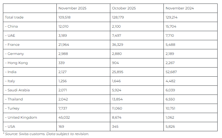 Swiss gold exports drop in November as shipments to India plunge