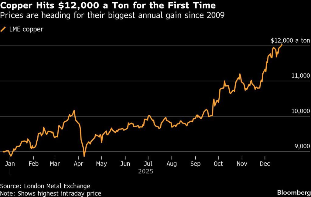 Copper price tops $12,000 for first time on tariffs, supply woes
