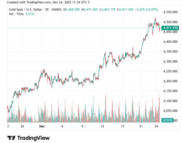 Gold price tops $4,500 for first time Gold price tops $4,500 for first time