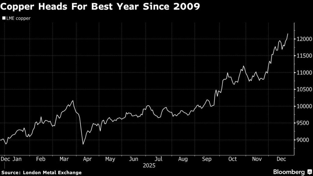 Copper poised for best year since 2009 after December surge Copper poised for best year since 2009 after December surge