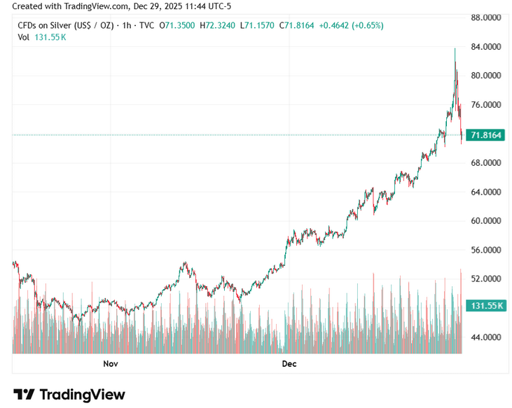 Silver price suffers biggest loss since 2021, gold price falls from record Silver price suffers biggest loss since 2021, gold price falls from record