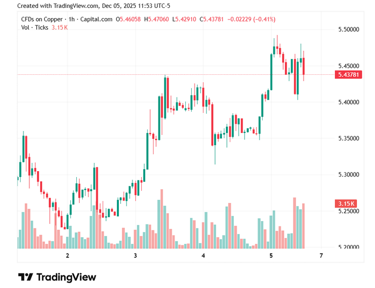 Copper price extends record run as Citi makes bullish call Copper price extends record run as Citi makes bullish call