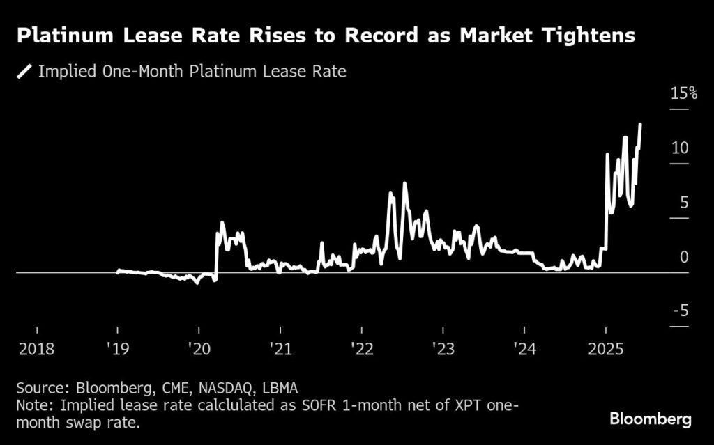 Platinum price surges to highest in four years as market tightens