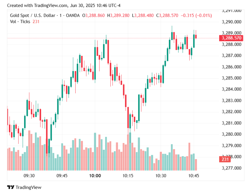 Gold price rises on dollar weakness, focus on US data ahead