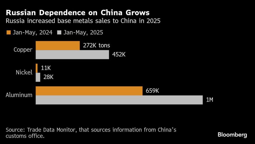 Russia base metals sales to China surge, signaling deep reliance