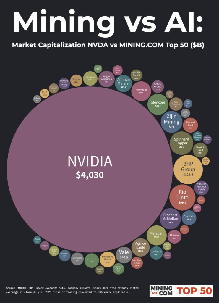 CHART: Nvidia hits $4 trillion – how do mining stocks stack up?