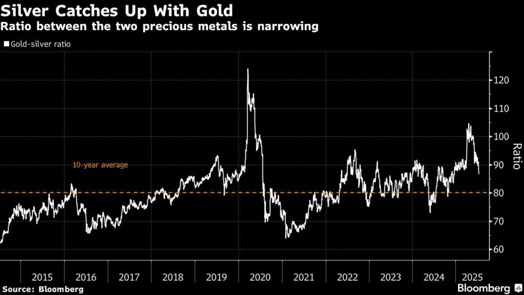 Silver price surges to 14-year high amid mounting trade tensions