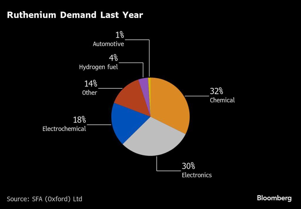 Ultra-rare metal rides AI boom as commodities star performer