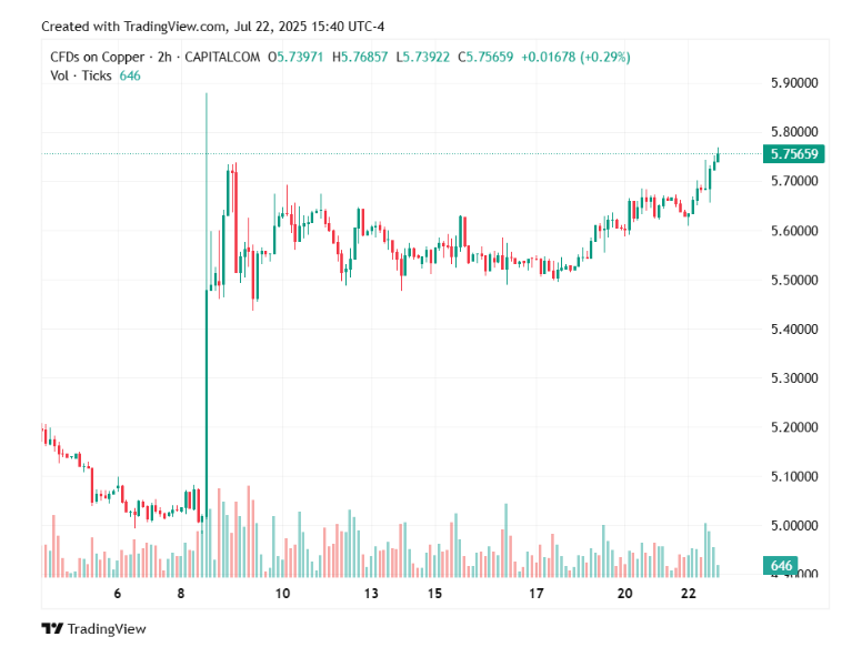 Copper price hits new record as tariff deadline looms