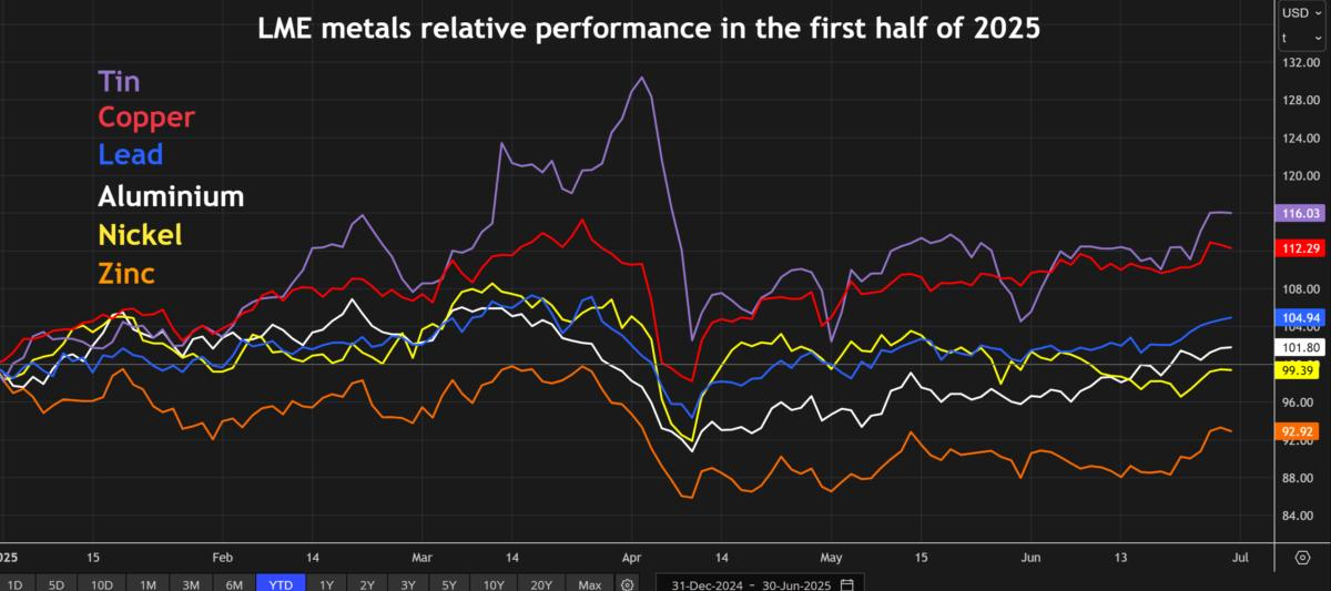 Copper price rises to three‑month high amid supply squeeze and trade optimism
