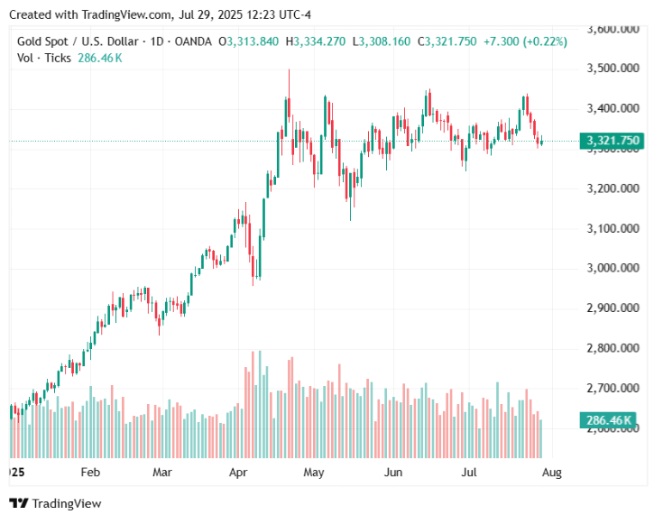 Gold price could hit $4,000 by year-end, says Fidelity