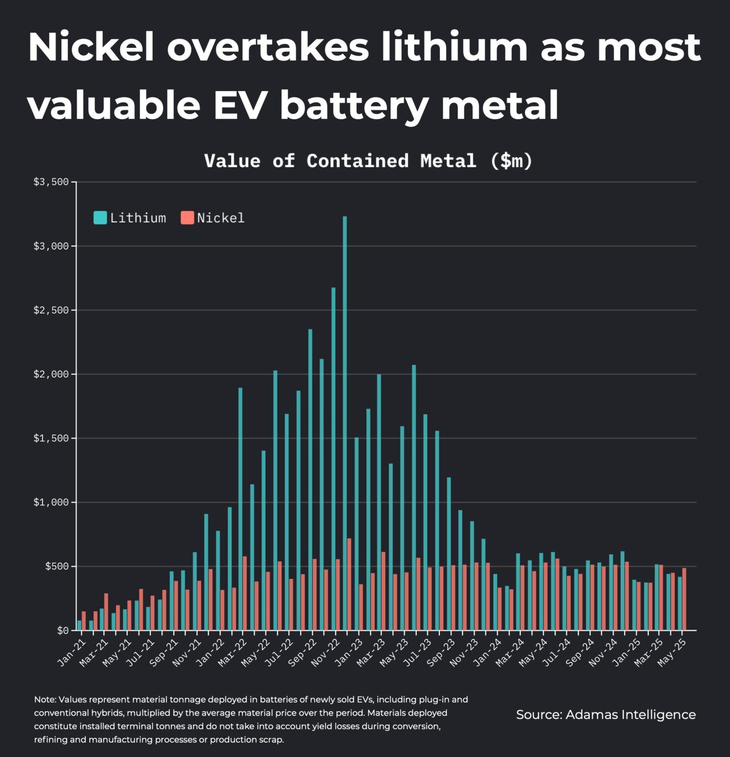 CHART: Nickel overtakes lithium as most valuable EV battery metal as prices slump