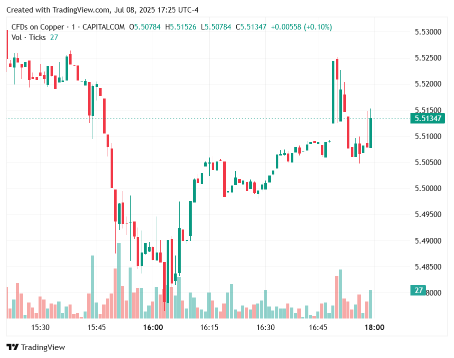 Copper price soars to record as Trump announces 50% tariff
