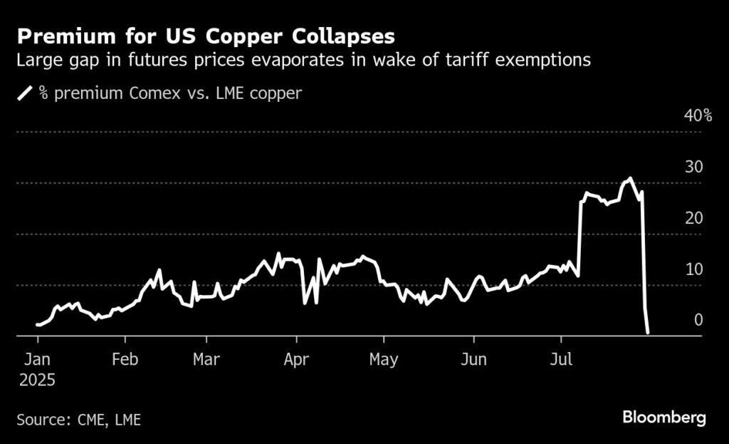 Trump tariff surprise triggers implosion of massive copper trade