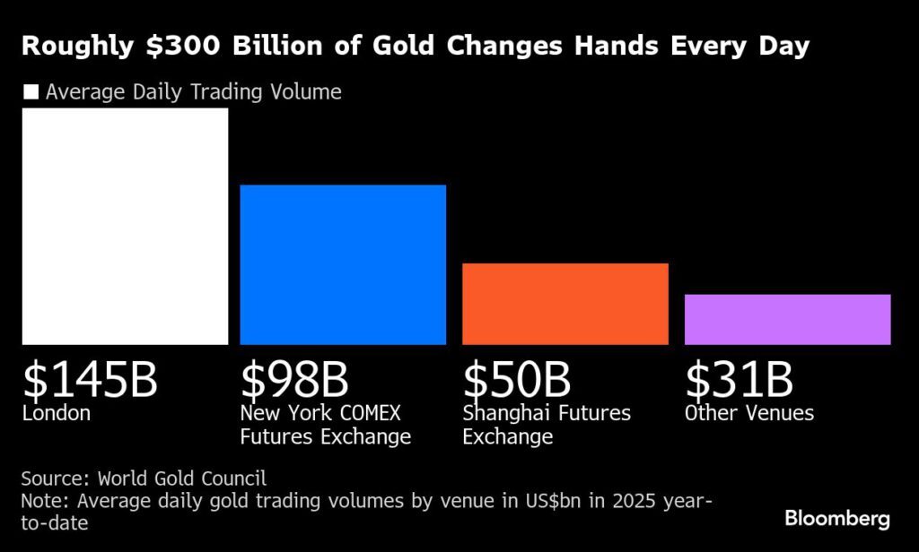 A global market based on gold bars shudders on tariff threat