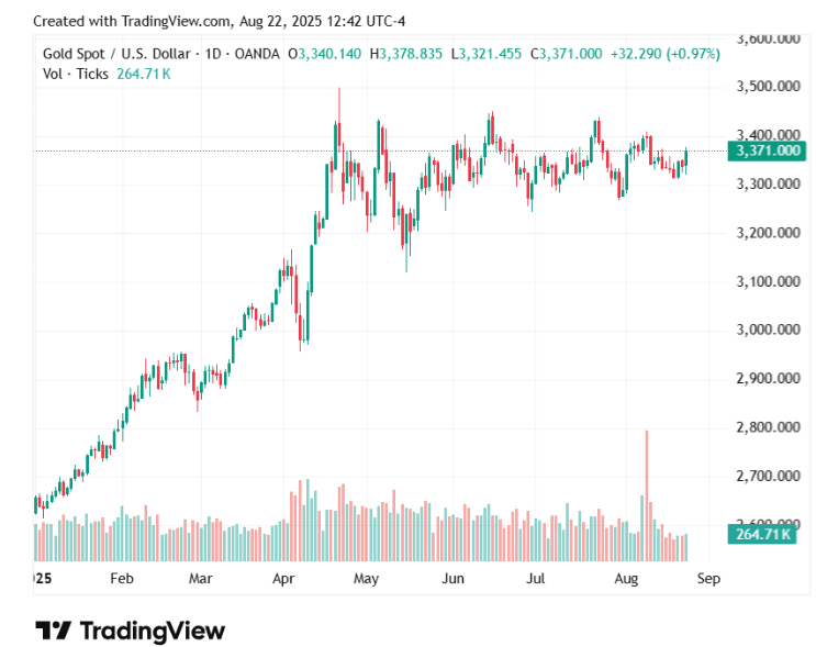 Gold price gains 1% as Powell gives dovish signal