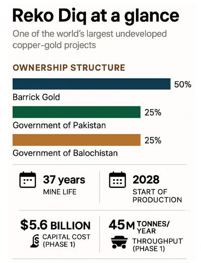 Barrick’s Reko Diq in line for $410M ADB backing