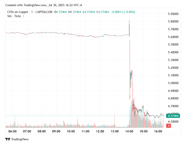 Copper price collapses by 20% as US excludes refined metal from tariffs