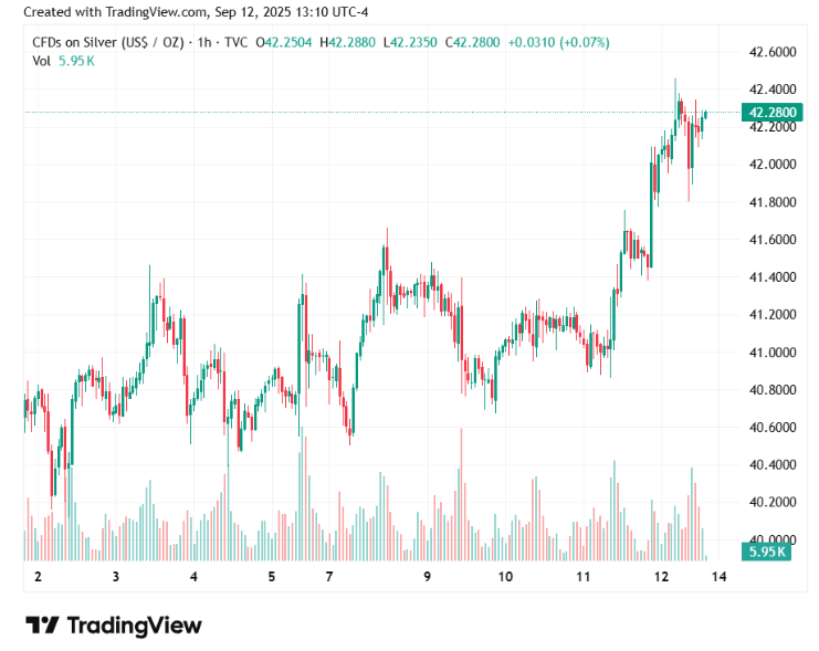 Silver price shoots above $42 for fresh 14-year high