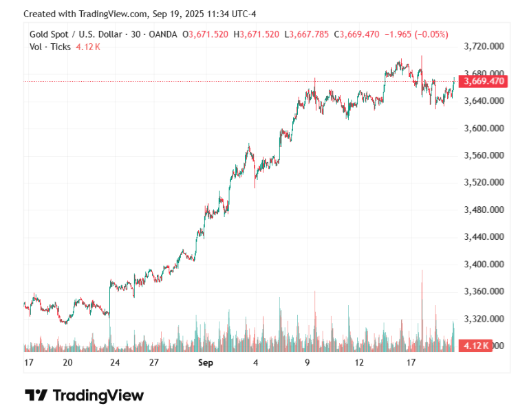 Gold price heads for fifth straight weekly gain Gold price heads for fifth straight weekly gain