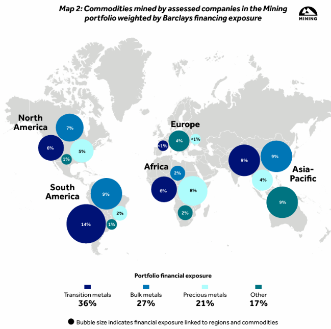Barclays warns mining earnings could fall 25% from nature-related risks Barclays warns mining earnings could fall 25% from nature-related risks