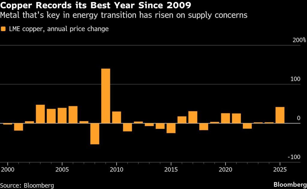 Copper price climbs on tight supply outlook after best year since 2009 Copper price climbs on tight supply outlook after best year since 2009