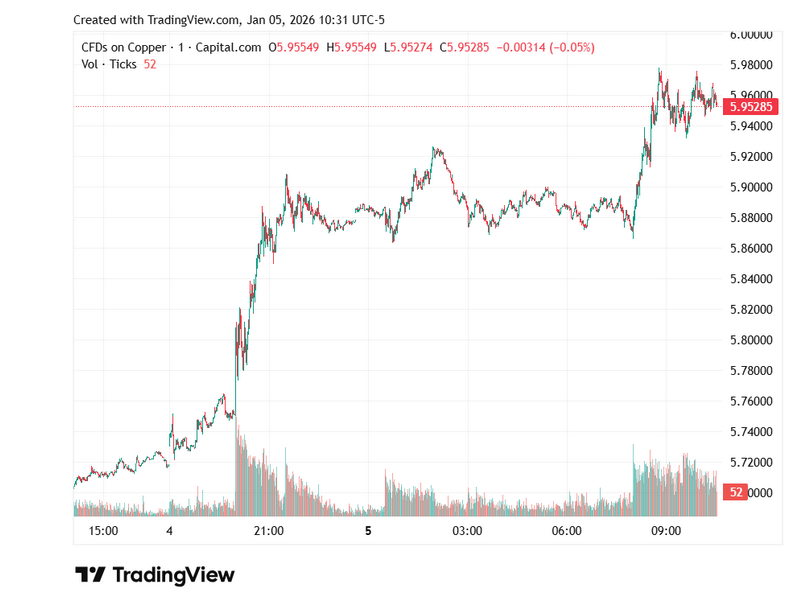 Copper price hits new record of $13,000 in London