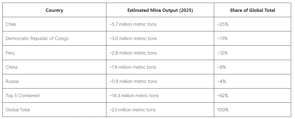 Chile vs China: Who Really Dominates Global Copper Supply Chile vs China: Who Really Dominates Global Copper Supply