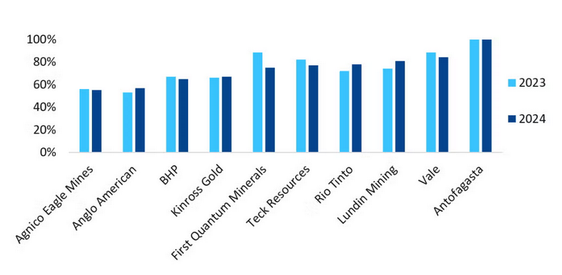 Renewable electricity adoption within mining Renewable electricity adoption within mining