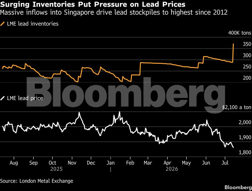Trafigura makes a record delivery of lead into LME warehouses