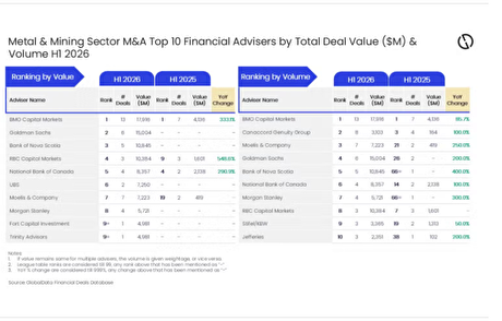 BMO Capital Markets leads M&A financial advice in mining for H1 2026