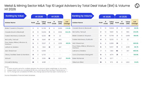 Blake Cassels & Graydon leads H1 2026 M&A legal advice in mining by value
